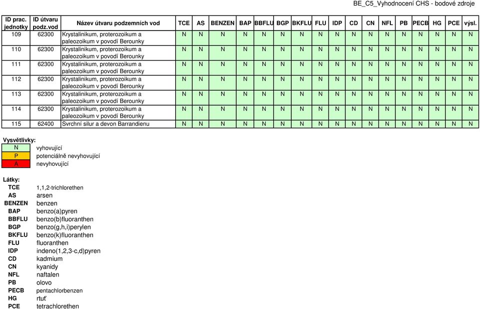 $)A (" ln (' nevyhovuj (* c (* A nevyhovuj $)A (* c (* L $)A (" tky: TCE AS BENZEN BAP BBFLU BGP BKFLU FLU IDP CD CN NFL PB PECB HG PCE 1,1,2-trichlorethen arsen benzen