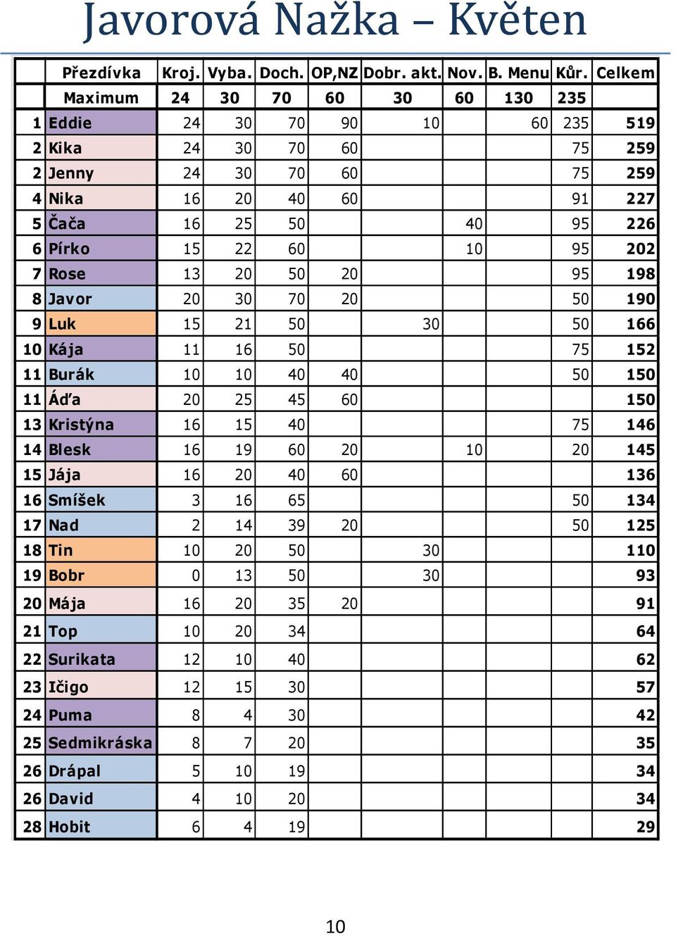 10 95 202 7 Rose 13 20 50 20 95 198 8 Javor 20 30 70 20 50 190 9 Luk 15 21 50 30 50 166 10 Kája 11 16 50 75 152 11 Burák 10 10 40 40 50 150 11 Áďa 20 25 45 60 150 13 Kristýna 16 15 40 75 146 14