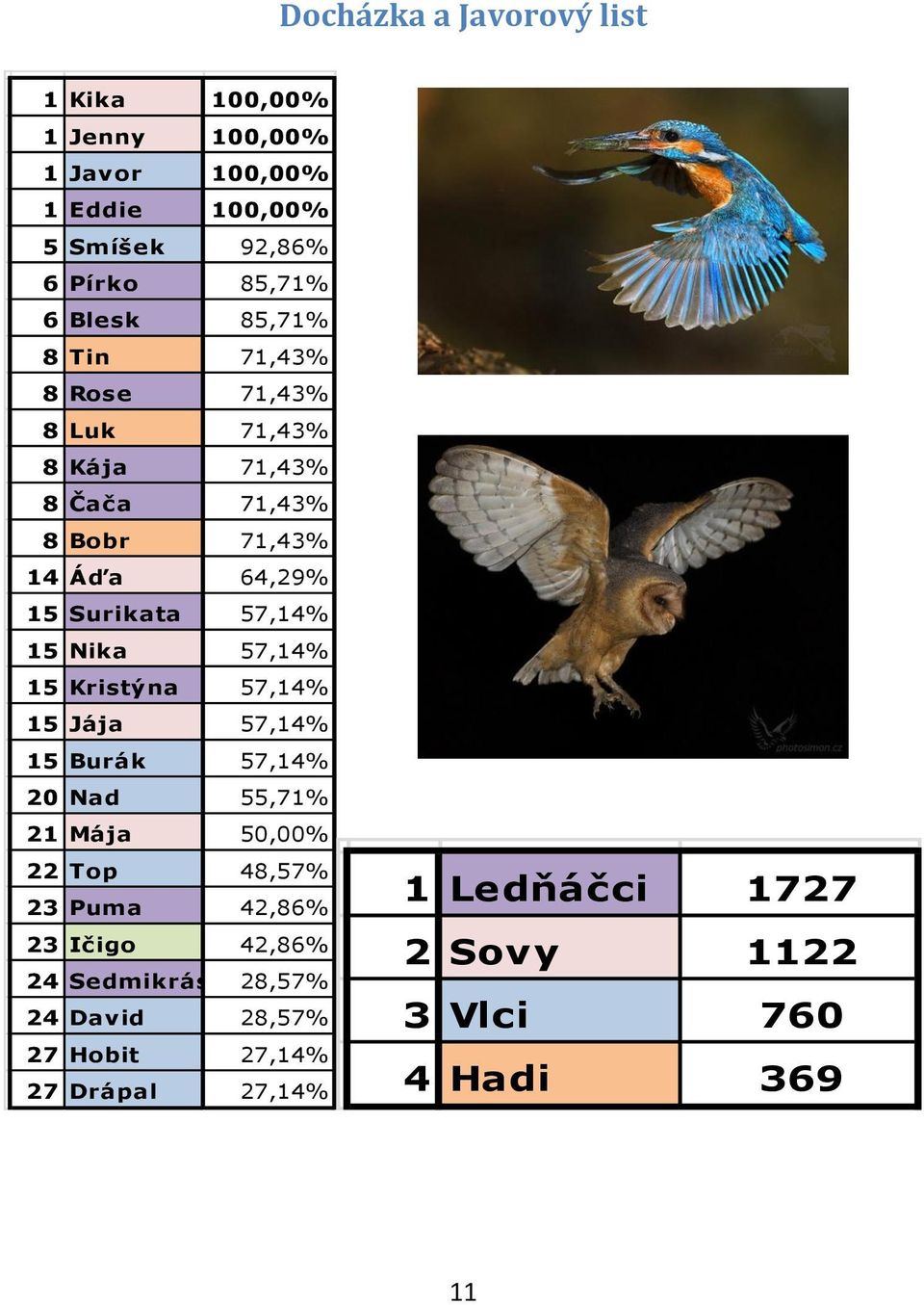 Nika 57,14% 15 Kristýna 57,14% 15 Jája 57,14% 15 Burák 57,14% 20 Nad 55,71% 21 Mája 50,00% 22 Top 48,57% 23 Puma 42,86% 23