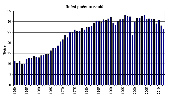 ROZVODOVOST V