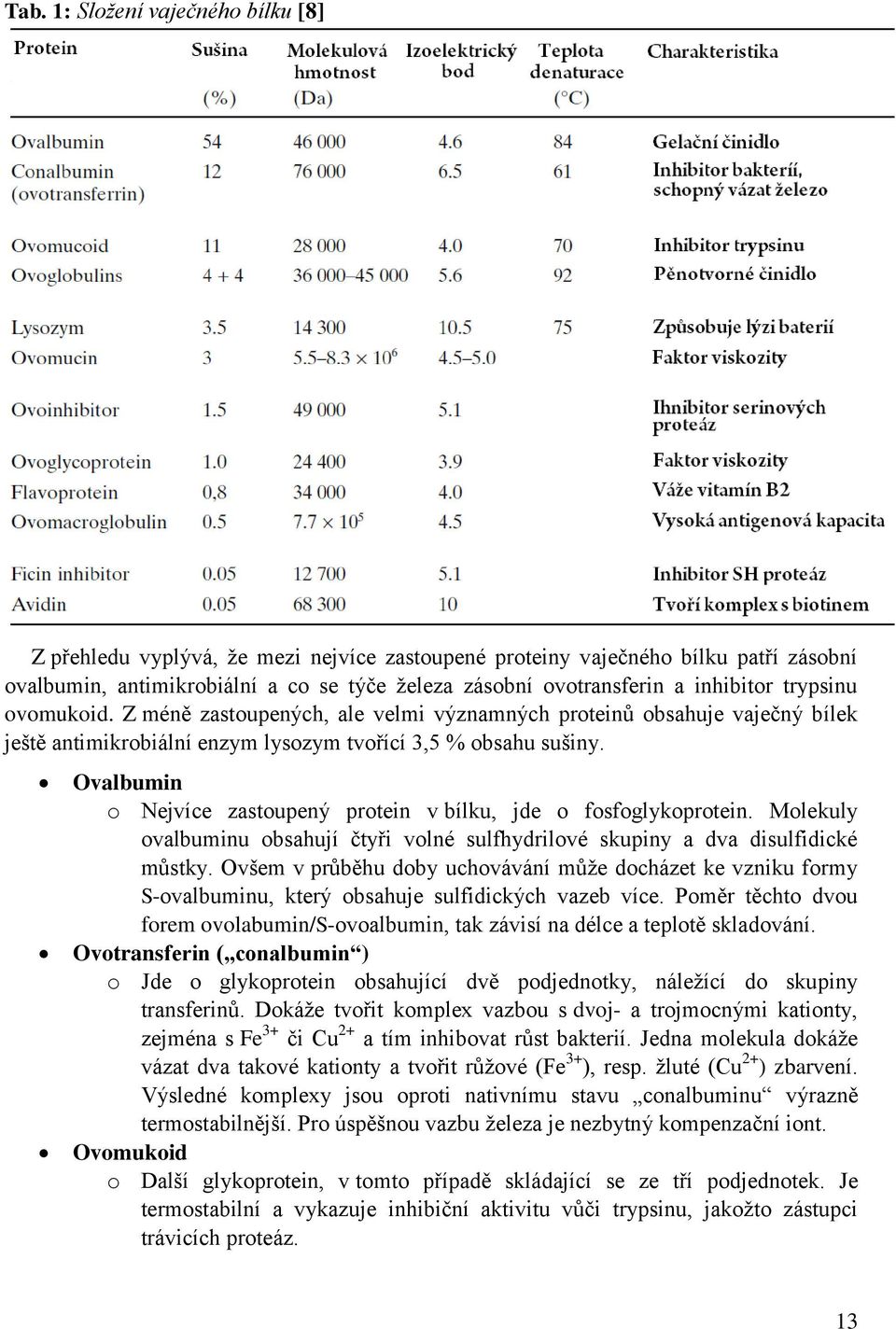 Ovalbumin o Nejvíce zastoupený protein v bílku, jde o fosfoglykoprotein. Molekuly ovalbuminu obsahují čtyři volné sulfhydrilové skupiny a dva disulfidické můstky.