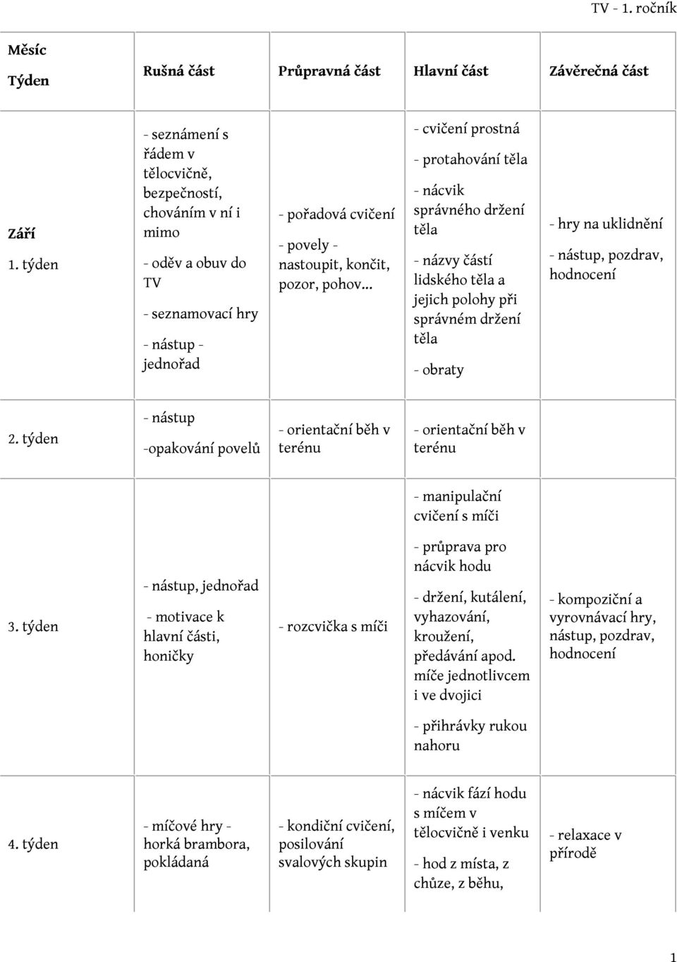 .. - cvičení prostná - protahování těla - nácvik správného držení těla - názvy částí lidského těla a jejich polohy při správném držení těla - obraty - hry na uklidnění - nástup, pozdrav, hodnocení -