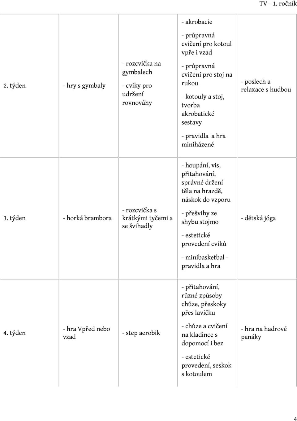 týden - horká brambora krátkými tyčemi a se švihadly - přešvihy ze shybu stojmo - estetické provedení cviků - dětská jóga - minibasketbal - pravidla a hra - přitahování, různé