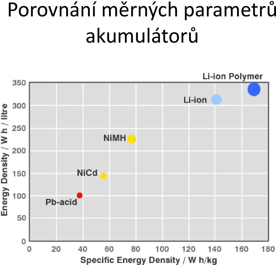 parametrů