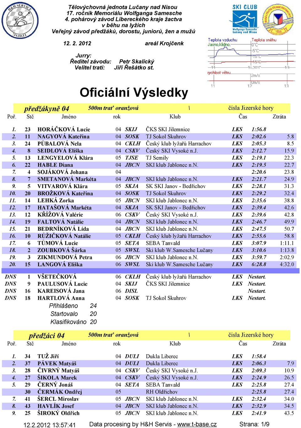 8 2. 11 NAGYOVÁ Kateřina 04 SOSK TJ Sokol Skuhrov LKS 2:02.6 5.8 3. 24 PŮBALOVÁ Nela 04 CKLH Český klub lyžařů Harrachov LKS 2:05.3 8.5 4. 8 SEIDLOVÁ Eliška 04 CSKV Český SKI Vysoké n.j. LKS 2:12.