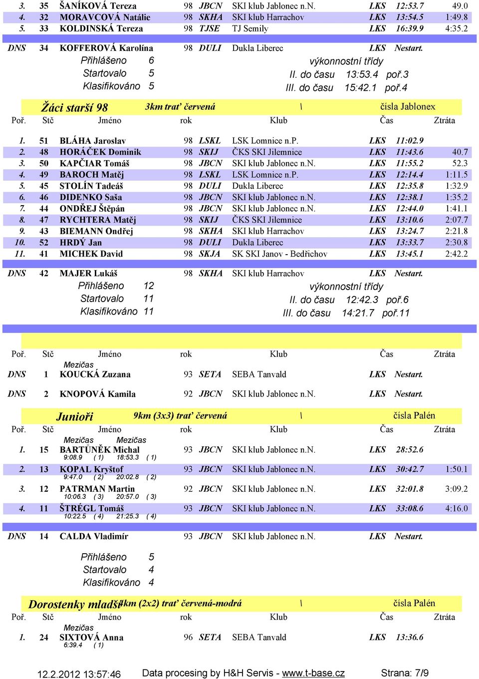 4 Žáci starší 98 3km trať červená čísla Jablonex 1. 51 BLÁHA Jaroslav 98 LSKL LSK Lomnice n.p. LKS 11:02.9 2. 48 HORÁČEK Dominik 98 SKIJ ČKS SKI Jilemnice LKS 11:43.6 40.7 3.