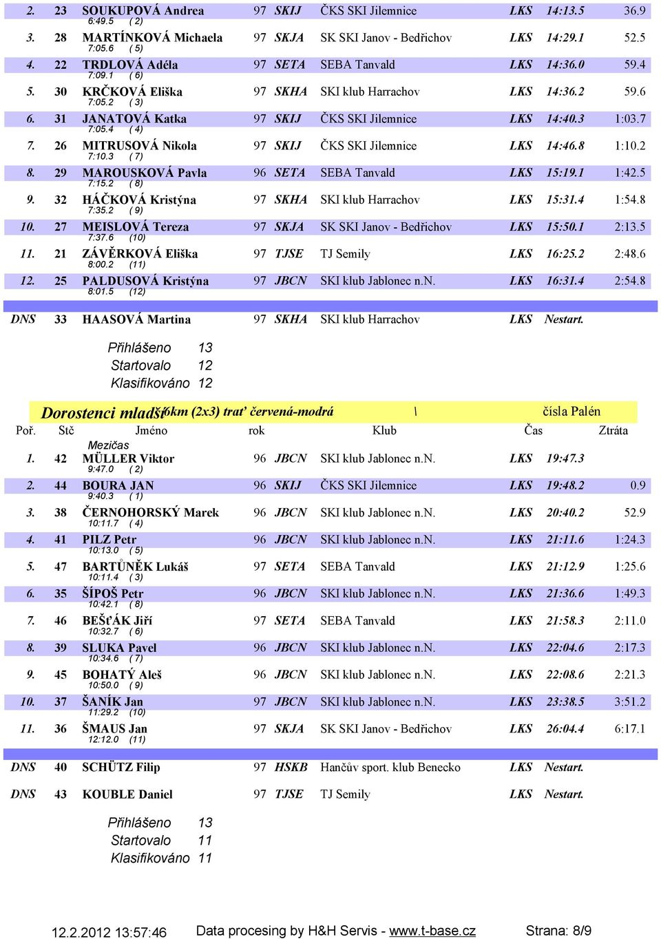 31 JANATOVÁ Katka 97 SKIJ ČKS SKI Jilemnice LKS 14:40.3 1:03.7 7:05.4 ( 4) 7. 26 MITRUSOVÁ Nikola 97 SKIJ ČKS SKI Jilemnice LKS 14:46.8 1:10.2 7:10.3 ( 7) 8.