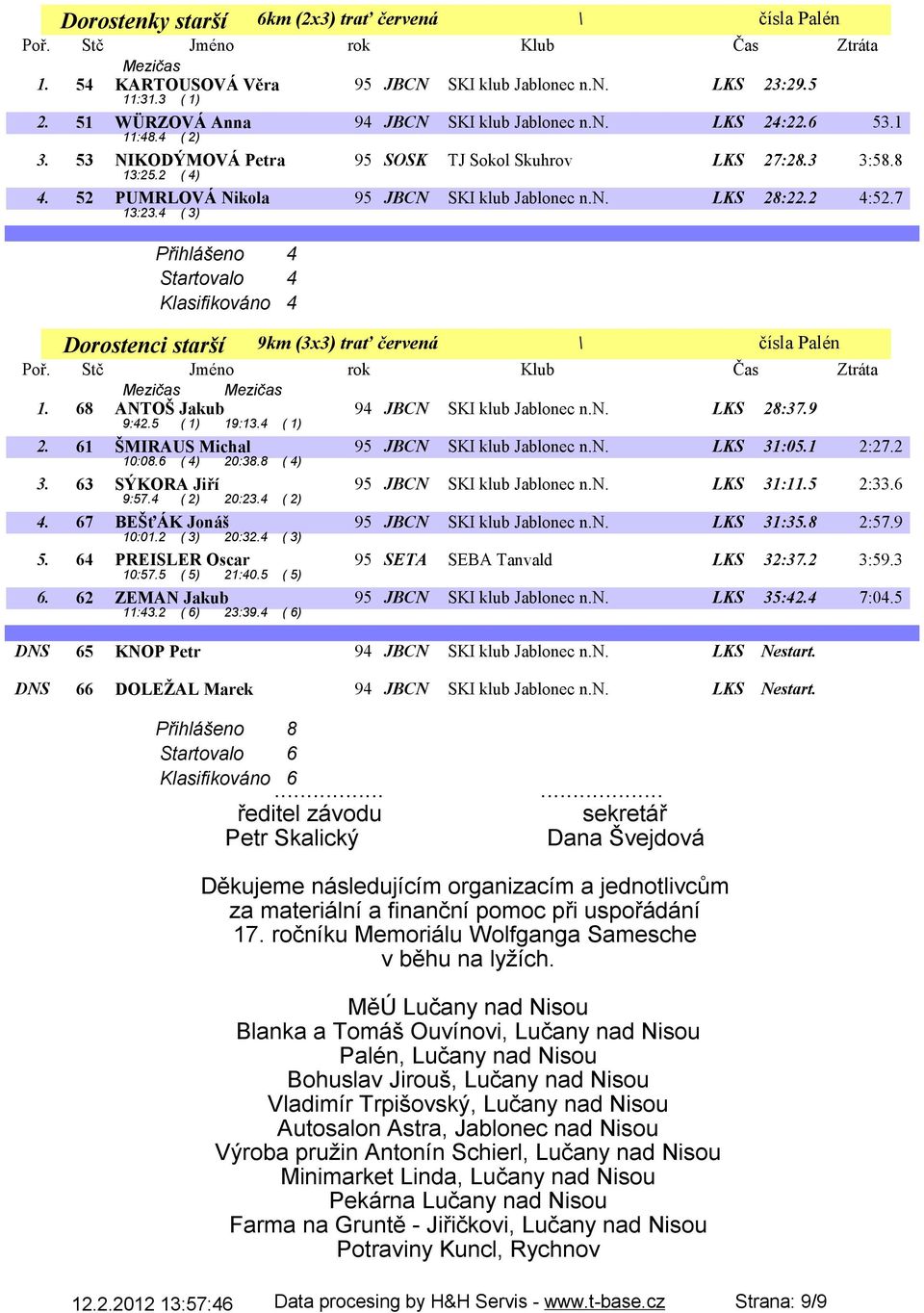 4 ( 3) Přihlášeno 4 Startovalo 4 Klasifikováno 4 Dorostenci starší 9km (3x3) trať červená Mezičas Mezičas 1. 68 ANTOŠ Jakub 94 JBCN SKI klub Jablonec n.n. LKS 28:37.9 9:42.5 ( 1) 19:13.4 ( 1) 2.