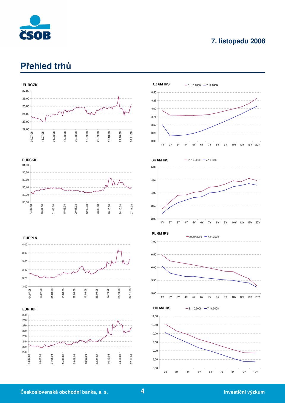 10.2008 7.11.2008 3,80 3,60 3,40 6,50 6,00 3,20 3,00 5,50 04.07.08 18.07.08 01.08.08 15.08.08 29.08.08 12.09.08 26.09.08 10.10.08 24.10.08 07.11.08 5,00 1Y 2Y 3Y 4Y 5Y 6Y 7Y 8Y 9Y 10Y 12Y 15Y 20Y EURHUF HU 6M IRS 31.