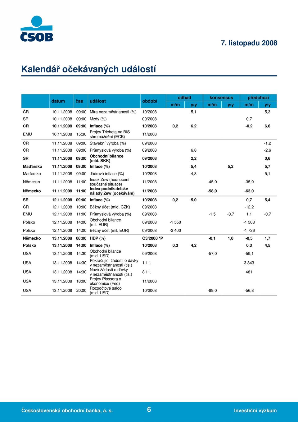 11.2008 09:00 09/2008 2,2 0,6 (mld. SKK) Maďarsko 11.11.2008 09:00 Inflace (%) 10/2008 5,4 5,2 5,7 Maďarsko 11.11.2008 09:00 Jádrová inflace (%) 10/2008 4,8 5,1 Index Zew (hodnocení Německo 11.11.2008 11:00 současné situace) Index podnikatelské Německo 11.