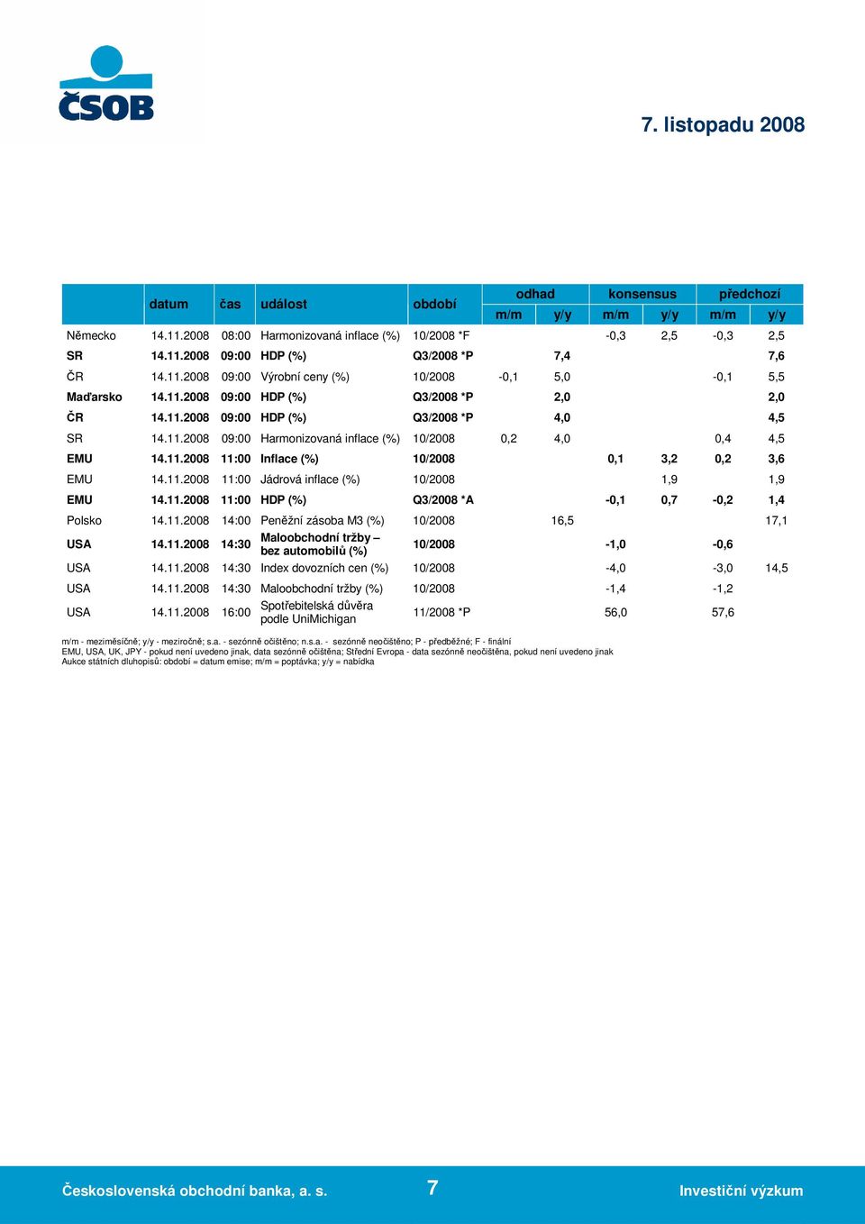 11.2008 11:00 Inflace (%) 10/2008 0,1 3,2 0,2 3,6 EMU 14.11.2008 11:00 Jádrová inflace (%) 10/2008 1,9 1,9 EMU 14.11.2008 11:00 HDP (%) Q3/2008 *A -0,1 0,7-0,2 1,4 Polsko 14.11.2008 14:00 Peněžní zásoba M3 (%) 10/2008 16,5 17,1 Maloobchodní tržby USA 14.