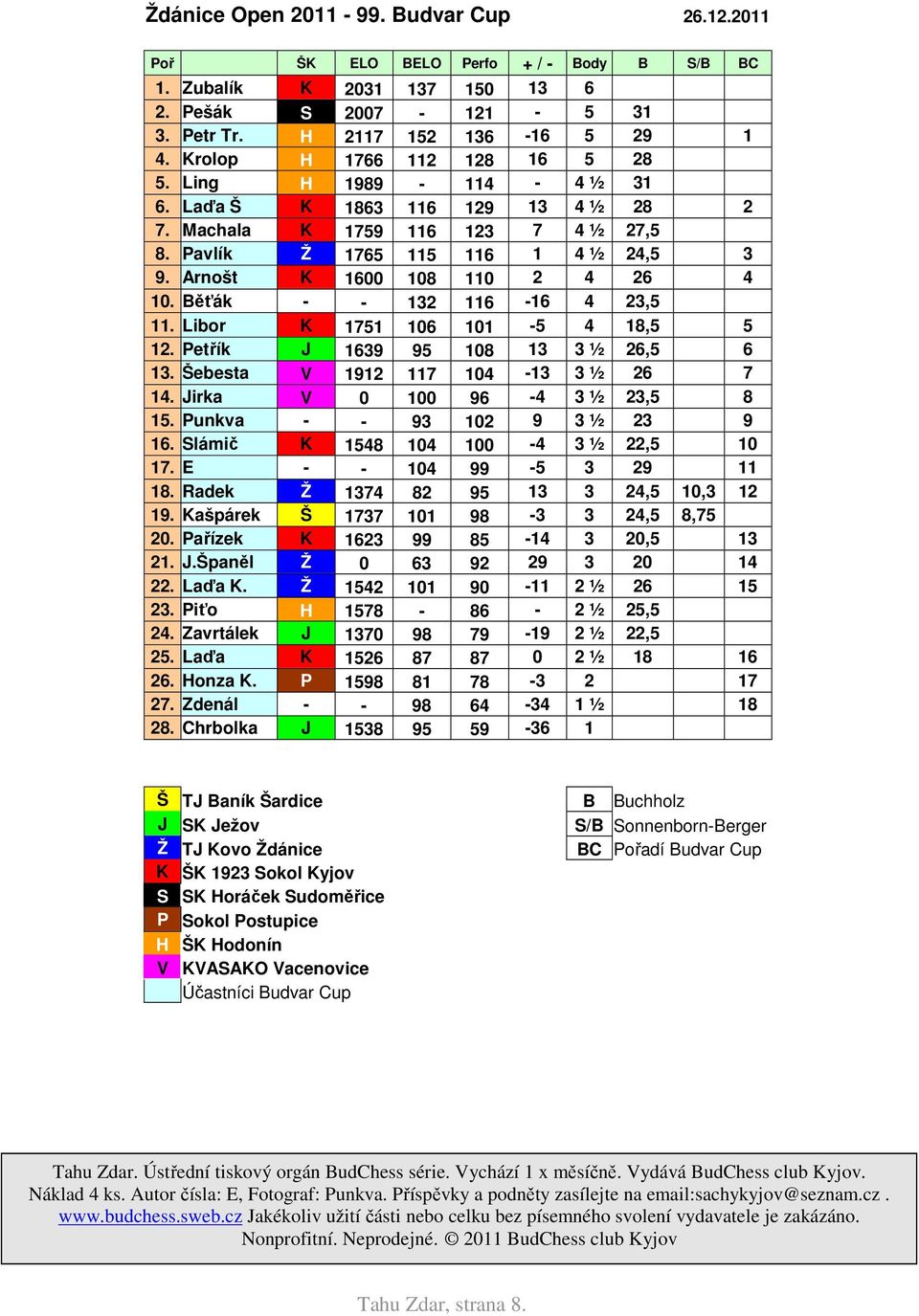 Arnošt K 1600 108 110 2 4 26 4 10. Běťák - - 132 116-16 4 23,5 11. Libor K 1751 106 101-5 4 18,5 5 12. Petřík J 1639 95 108 13 3 ½ 26,5 6 13. Šebesta V 1912 117 104-13 3 ½ 26 7 14.