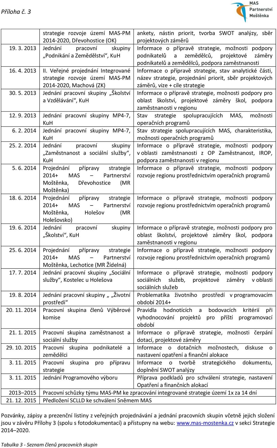 2. 2014 Jednání pracovní skupiny MP4-7, KuH 25. 2. 2014 Jednání pracovní skupiny Zaměstnanost a sociální služby, KuH 5. 6.