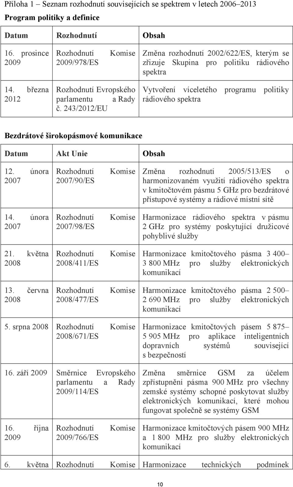 243/2012/EU Vytvoření víceletého programu politiky rádiového spektra Bezdrátové širokopásmové komunikace Datum Akt Unie Obsah 12.