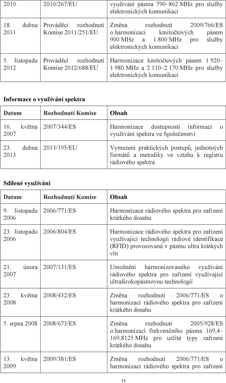 elektronických komunikací Harmonizace kmitočtových pásem 1 920 1 980 MHz a 2 110 2 170 MHz pro služby elektronických komunikací Informace o využívání spektra Datum Rozhodnutí Komise Obsah 16.