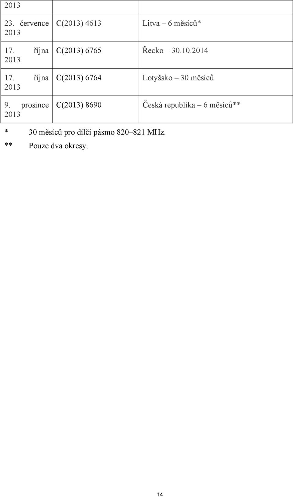 prosince C() 6764 C() 8690 Lotyšsko 30 měsíců Česká