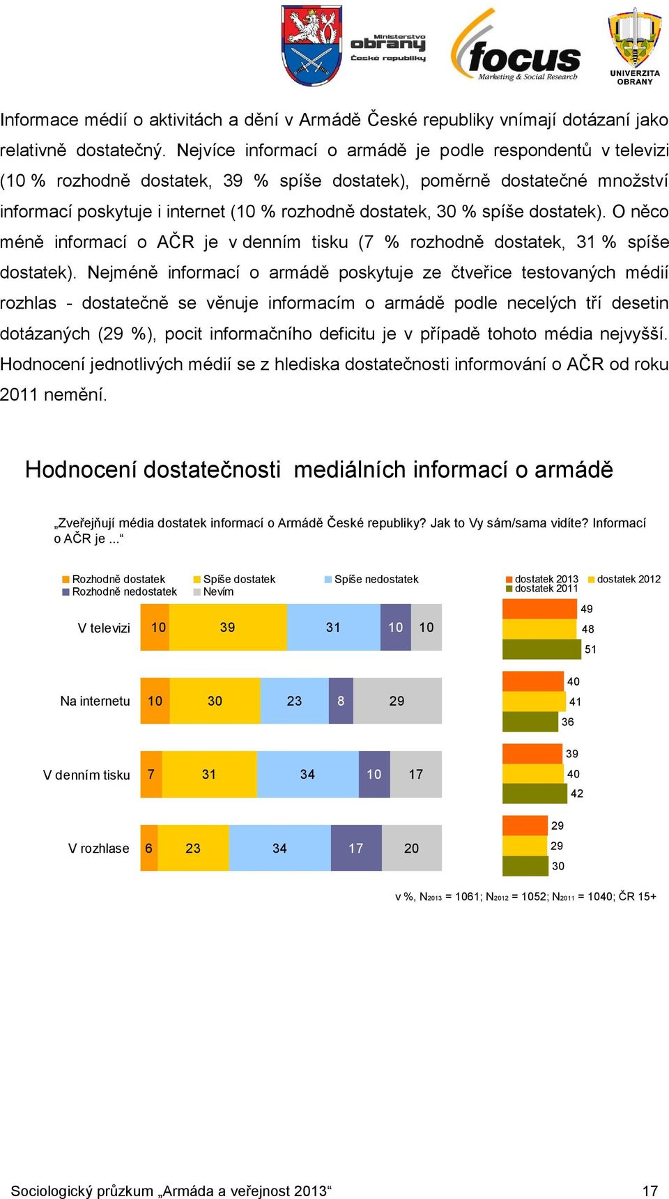 spíše dostatek). O něco méně informací o AČR je v denním tisku ( % rozhodně dostatek, 31 % spíše dostatek).