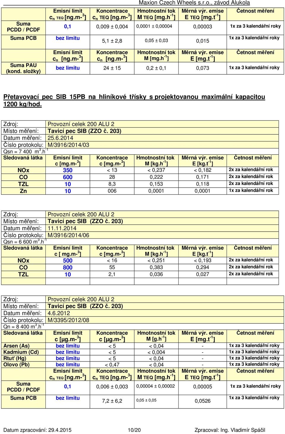 m- 3 ] Hmotnostní tok M [mg.h -1 ] Měrná výr. emise E [mg.