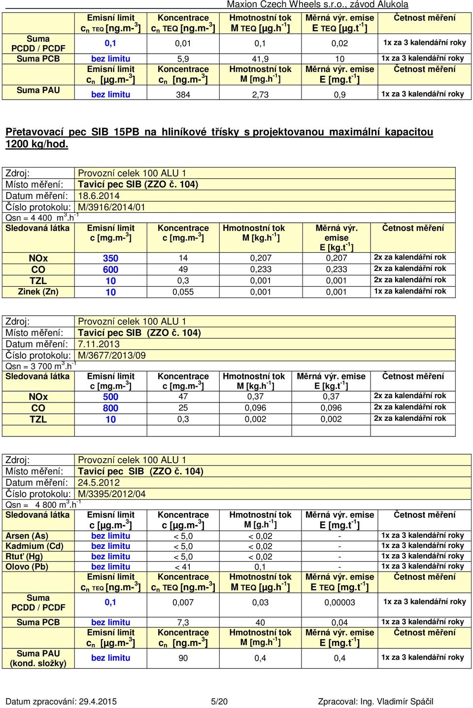 emise Četnost měření c n [µg.m- 3 ] c n [ng.m- 3 ] M [mg.h -1 ] E [mg.