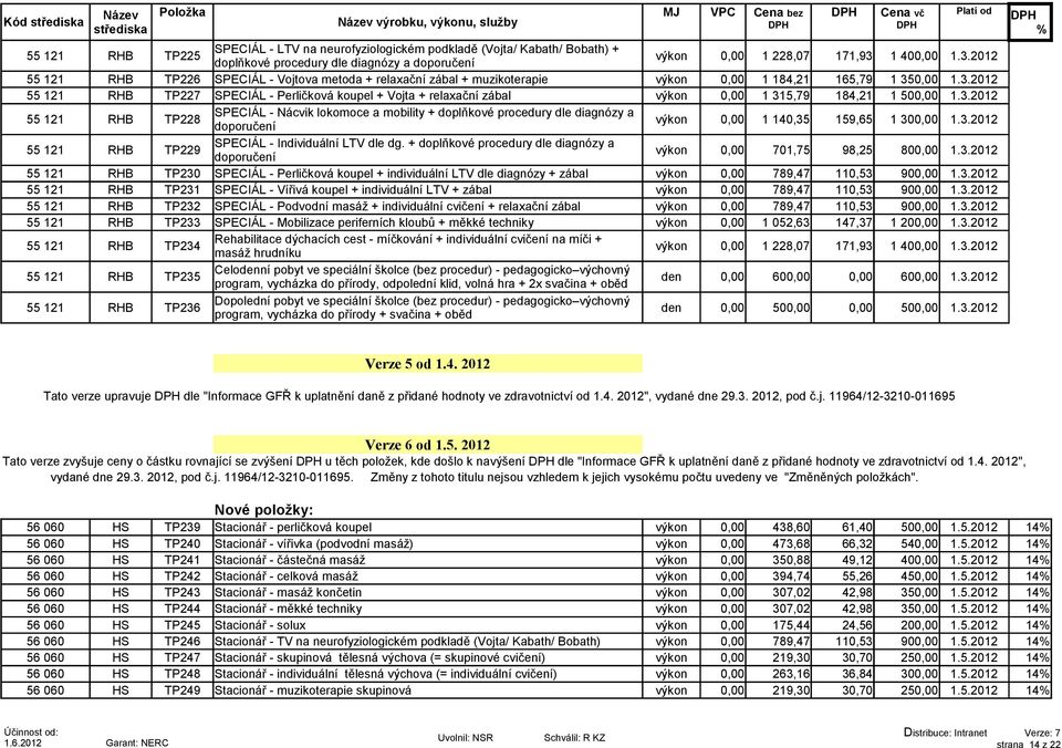 3.2012 55 121 RHB TP228 SPECIÁL - Nácvik lokomoce a mobility + doplňkové procedury dle diagnózy a doporučení výkon 0,00 1 140,35 159,65 1 300,00 1.3.2012 55 121 RHB TP229 SPECIÁL - Individuální LTV dle dg.