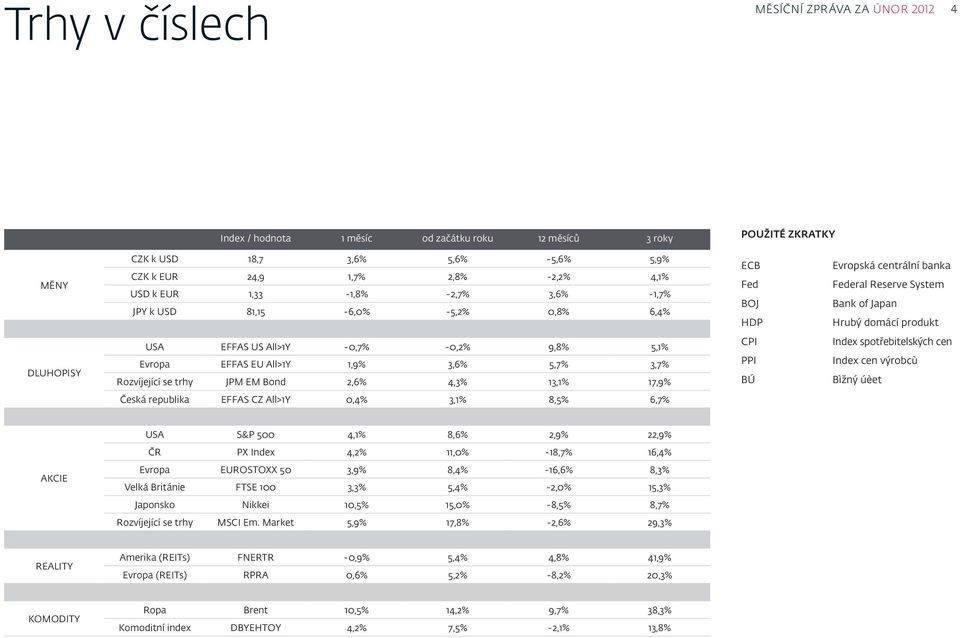 -0,7% -0,2% 9,8% 5,1% Evropa EFFAS EU All>1Y 1,9% 3,6% 5,7% 3,7% Rozvíjející se trhy JPM EM Bond 2,6% 4,3% 13,1% 17,9% CPI PPI BÚ Index spotřebitelských cen Index cen výrobcù Bìžný úèet Česká