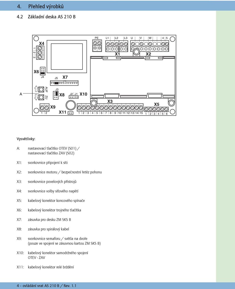 tlačítko OTEV (S01) / nastavovací tlačítko ZAV (S02) X1: svorkovnice připojení k síti X2: svorkovnice motoru / bezpečnostní řetěz pohonu X3: svorkovnice povelových přístrojů X4: svorkovnice volby