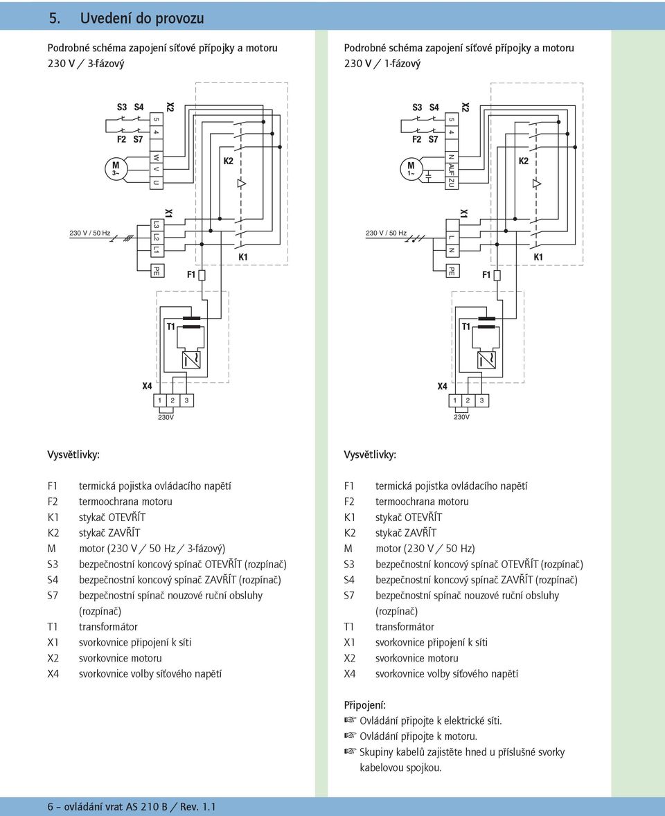 (230 V / 50 Hz / 3-fázový) bezpečnostní koncový spínač OTEVŘÍT (rozpínač) bezpečnostní koncový spínač ZAVŘÍT (rozpínač) bezpečnostní spínač nouzové ruční obsluhy (rozpínač) transformátor svorkovnice