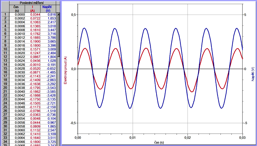 Zdrojem harmonického střídavého napětí je přenosný datalogger LabQuest Vernier a napětí je zesíleno zesilovačem Power Amplifier Vernier.