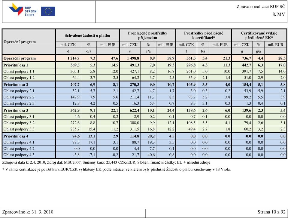 EUR d d/a e e/a f f/a g g/a Operační program 1 214,7 7,3 47,6 1 498,8 8,9 58,9 561,3 3,4 21,3 736,7 4,4 28,3 Prioritní osa 1 369,5 5,3 14,5 491,3 7,0 19,3 296,8 4,3 11,3 442,7 6,3 17,0 Oblast podpory