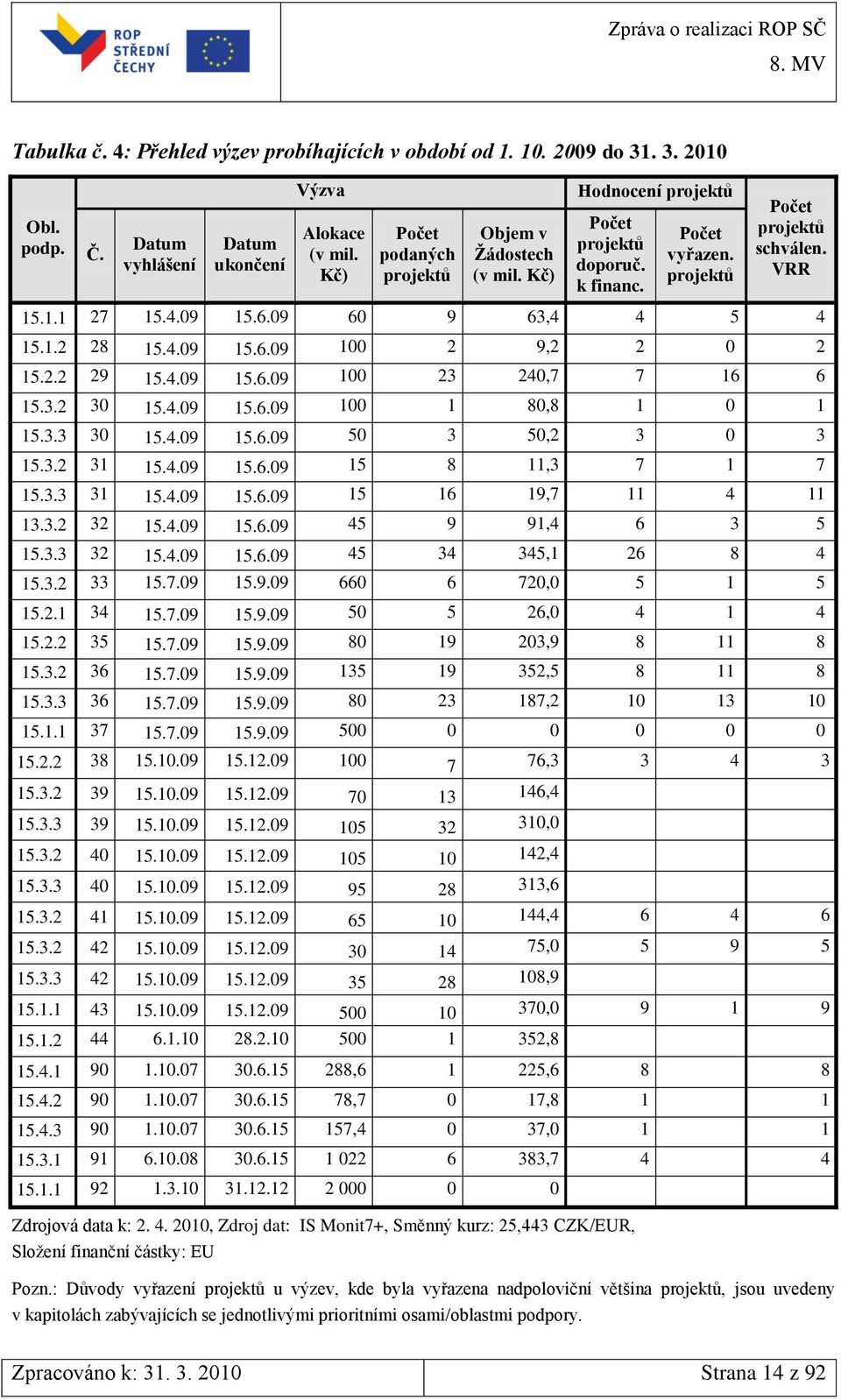 3.2 30 15.4.09 15.6.09 100 1 80,8 1 0 1 15.3.3 30 15.4.09 15.6.09 50 3 50,2 3 0 3 15.3.2 31 15.4.09 15.6.09 15 8 11,3 7 1 7 15.3.3 31 15.4.09 15.6.09 15 16 19,7 11 4 11 13.3.2 32 15.4.09 15.6.09 45 9 91,4 6 3 5 15.