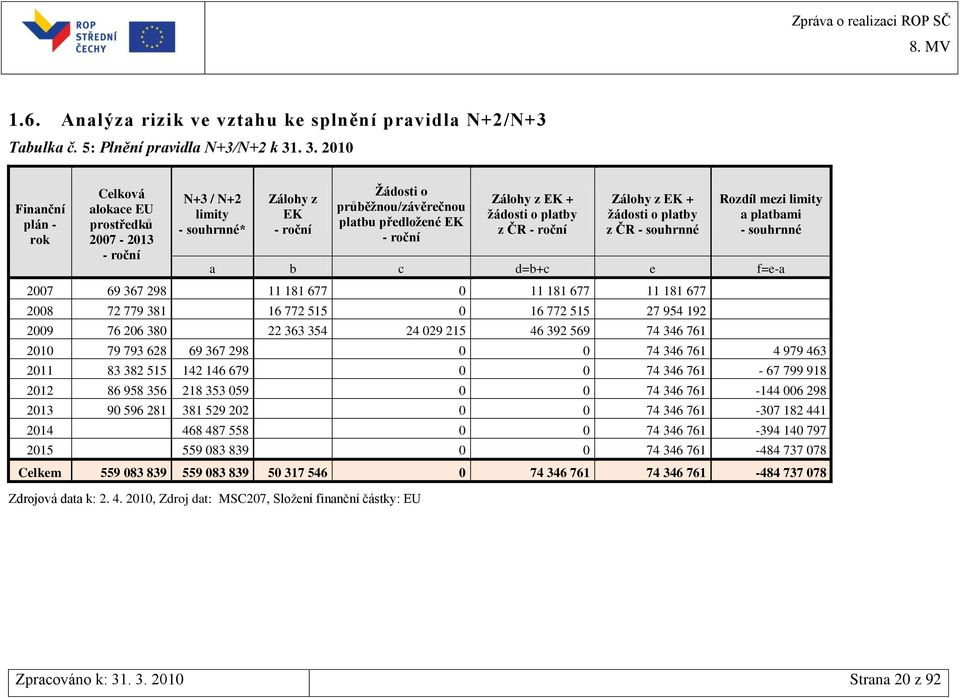 + ţádosti o platby z ČR - roční Zálohy z EK + ţádosti o platby z ČR - souhrnné Rozdíl mezi limity a platbami - souhrnné a b c d=b+c e f=e-a 2007 69 367 298 11 181 677 0 11 181 677 11 181 677 2008 72