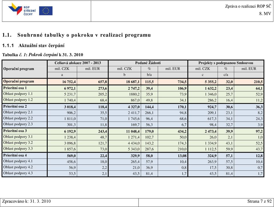 EUR mil. CZK % mil. EUR a b b/a c c/a Operační program 16 752,4 657,8 18 687,1 115,5 734,5 5 355,2 32,0 210,5 Prioritní osa 1 6 972,1 273,6 2 747,2 39,4 106,9 1 632,2 23,4 64,1 Oblast podpory 1.