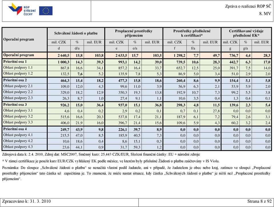 EUR d d/a e e/a f f/a g g/a Operační program 2 640,5 15,8 103,8 2 633,5 15,7 103,5 1 298,2 7,7 49,7 736,7 4,4 28,3 Prioritní osa 1 1 000,3 14,3 39,3 993,1 14,2 39,0 739,5 10,6 28,3 442,7 6,3 17,0