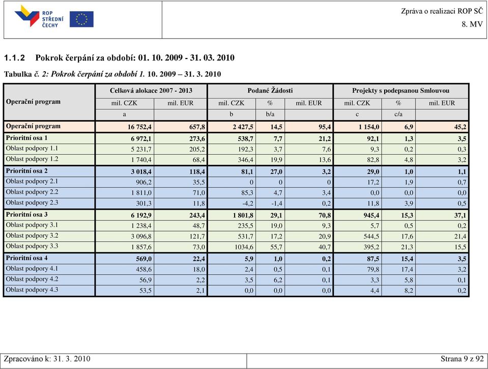 EUR mil. CZK % mil. EUR a b b/a c c/a Operační program 16 752,4 657,8 2 427,5 14,5 95,4 1 154,0 6,9 45,2 Prioritní osa 1 6 972,1 273,6 538,7 7,7 21,2 92,1 1,3 3,5 Oblast podpory 1.