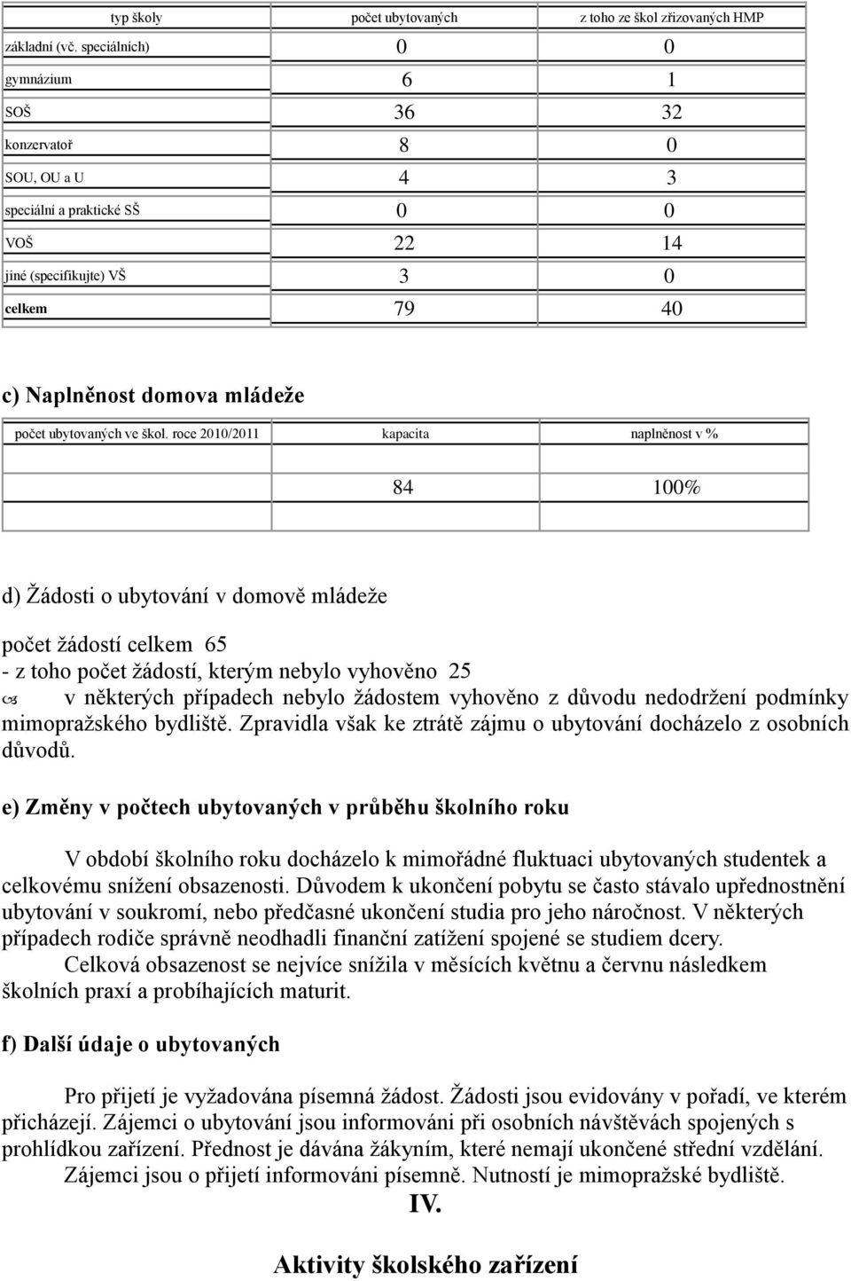 roce 2010/2011 kapacita naplněnost v % 84 100% d) Žádosti o ubytování v domově mládeže počet žádostí 65 - z toho počet žádostí, kterým nebylo vyhověno 25 v některých případech nebylo žádostem