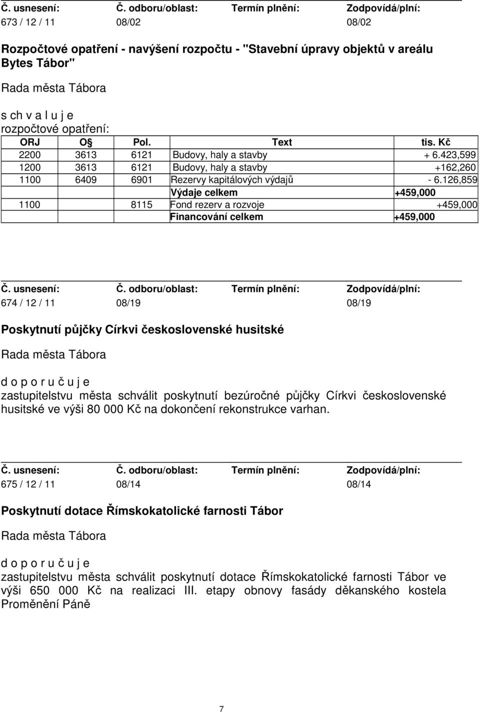 126,859 Výdaje celkem +459,000 1100 8115 Fond rezerv a rozvoje +459,000 Financování celkem +459,000 674 / 12 / 11 08/19 08/19 Poskytnutí půjčky Církvi československé husitské d o p o r u č u j e