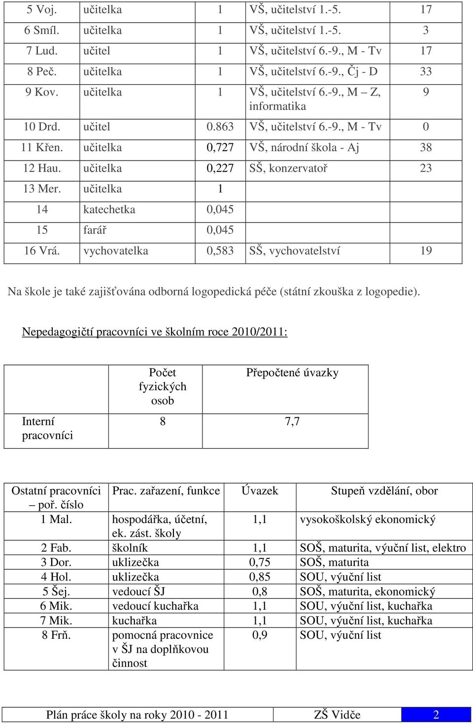 učitelka 0,227 SŠ, konzervatoř 23 13 Mer. učitelka 1 14 katechetka 0,045 15 farář 0,045 16 Vrá.