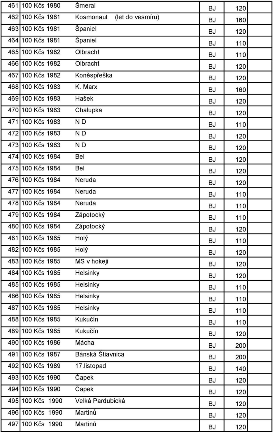 Marx 469 100 Kčs 1983 Hašek 470 100 Kčs 1983 Chalupka 471 100 Kčs 1983 N D 472 100 Kčs 1983 N D 473 100 Kčs 1983 N D 474 100 Kčs 1984 Bel 475 100 Kčs 1984 Bel 476 100 Kčs 1984 Neruda 477 100 Kčs 1984