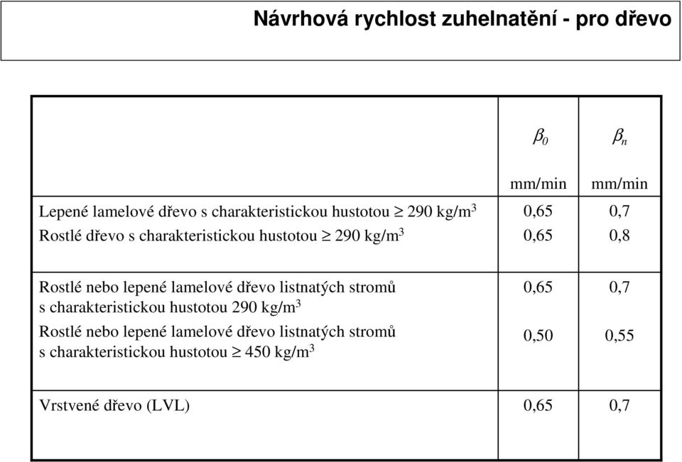 lepené lamelové dřevo listnatých stromů s charakteristickou hustotou 290 kg/m 3 Rostlé nebo lepené lamelové