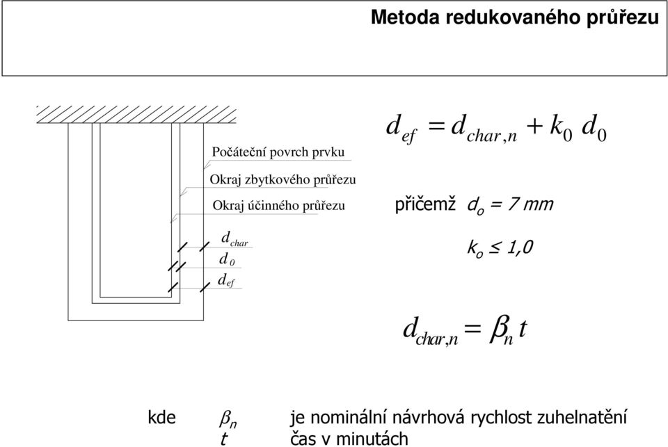 + k d ef char, n 0 0 přičemž d o = 7 mm k o 1,0 d char, n = β t