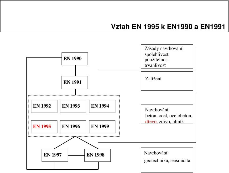 1994 EN 1995 EN 1996 EN 1999 Navrhování: beton, ocel, ocelobeton,