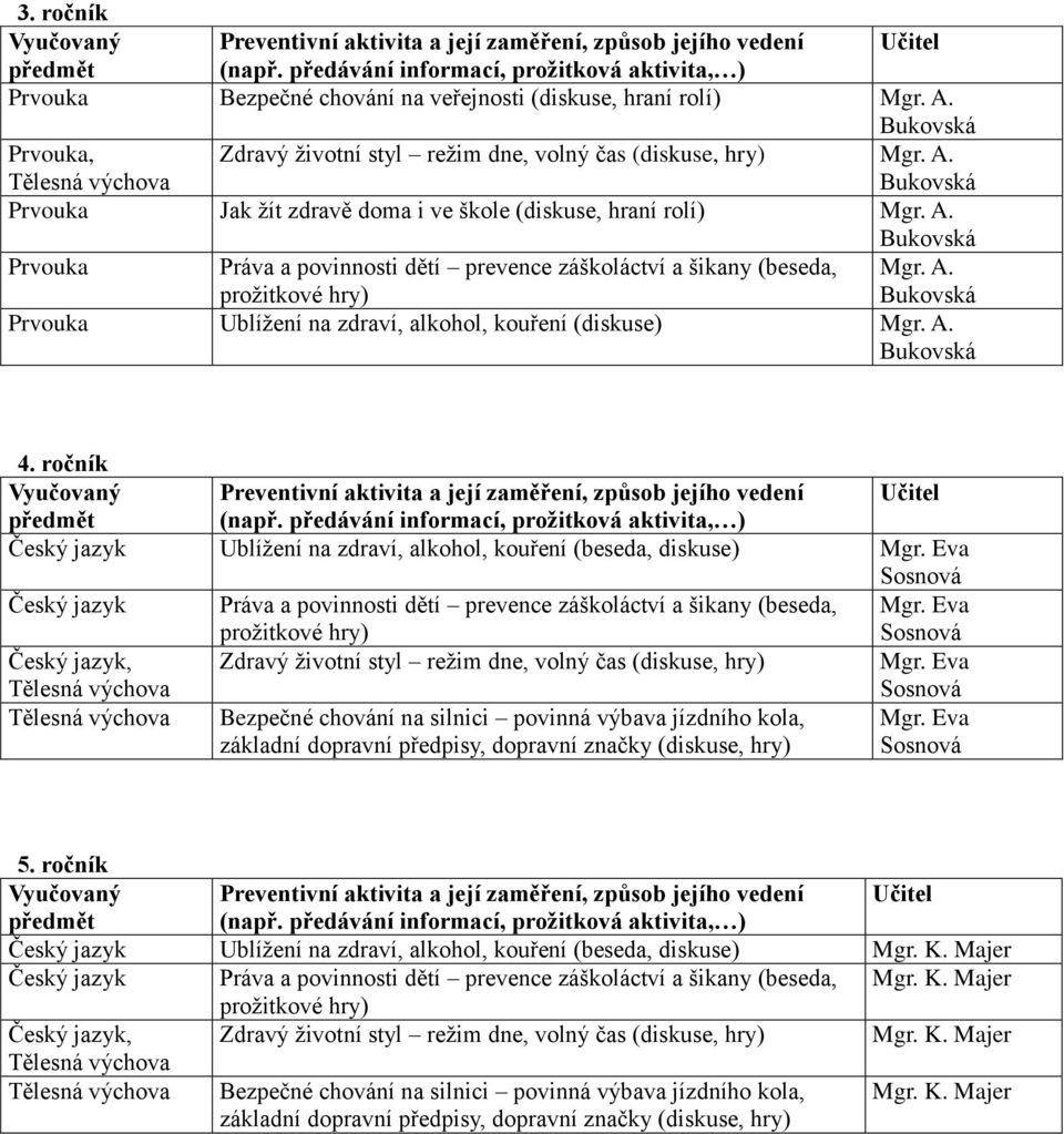ročník Vyučovaný Učitel Český jazyk Ublížení na zdraví, alkohol, kouření (beseda, diskuse) Mgr.