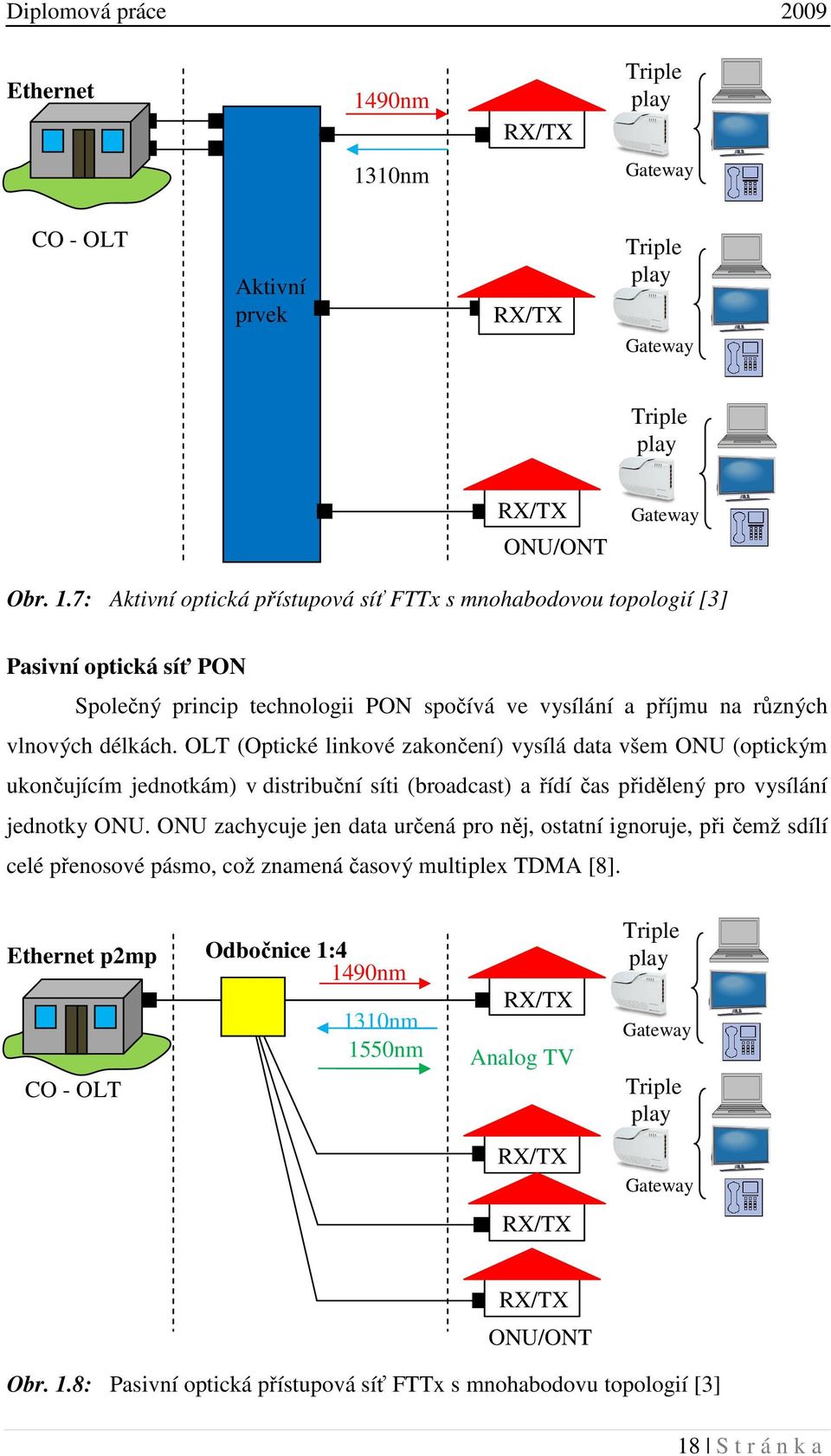 10nm Gateway CO - OLT Aktivní prvek RX/TX Triple play Gateway Triple play RX/TX ONU/ONT Gateway Obr. 1.