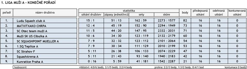 SC Otec team muži A 11 : 5 44 : 20 147 : 95 2332 : 2031 71 16 16 0 4. Muži SK US Cibulka A 10 : 6 34 : 30 123 : 119 2132 : 2179 60 16 16 0 5.