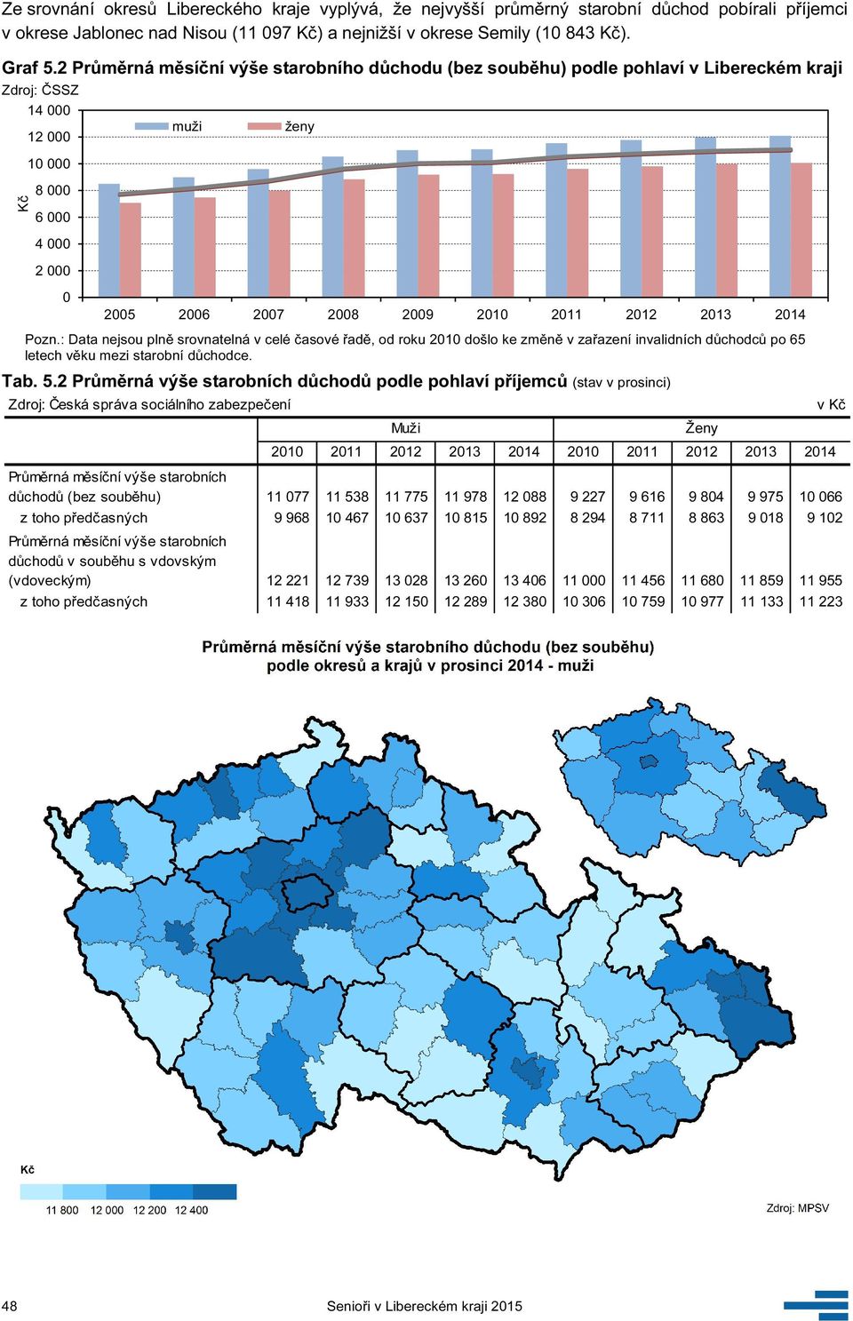 : Data nejsou plně srovnatelná v celé časové řadě, od roku 21 došlo ke změně v zařazení invalidních důchodců po 65 letech věku mezi starobní důchodce. Tab. 5.