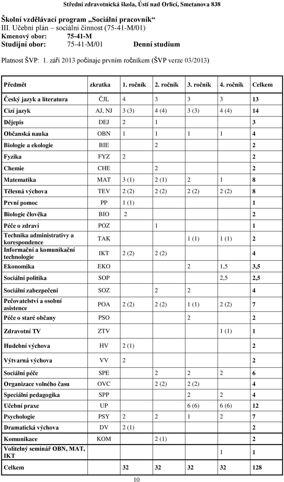 ročník Celkem Český jazyk a literatura ČJL 4 3 3 3 13 Cizí jazyk AJ, NJ 3 (3) 4 (4) 3 (3) 4 (4) 14 Dějepis DEJ 2 1 3 Občanská nauka OBN 1 1 1 1 4 Biologie a ekologie BIE 2 2 Fyzika FYZ 2 2 Chemie CHE