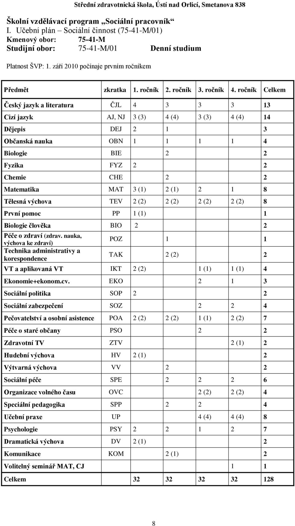 ročník Celkem Český jazyk a literatura ČJL 4 3 3 3 13 Cizí jazyk AJ, NJ 3 (3) 4 (4) 3 (3) 4 (4) 14 Dějepis DEJ 2 1 3 Občanská nauka OBN 1 1 1 1 4 Biologie BIE 2 2 Fyzika FYZ 2 2 Chemie CHE 2 2