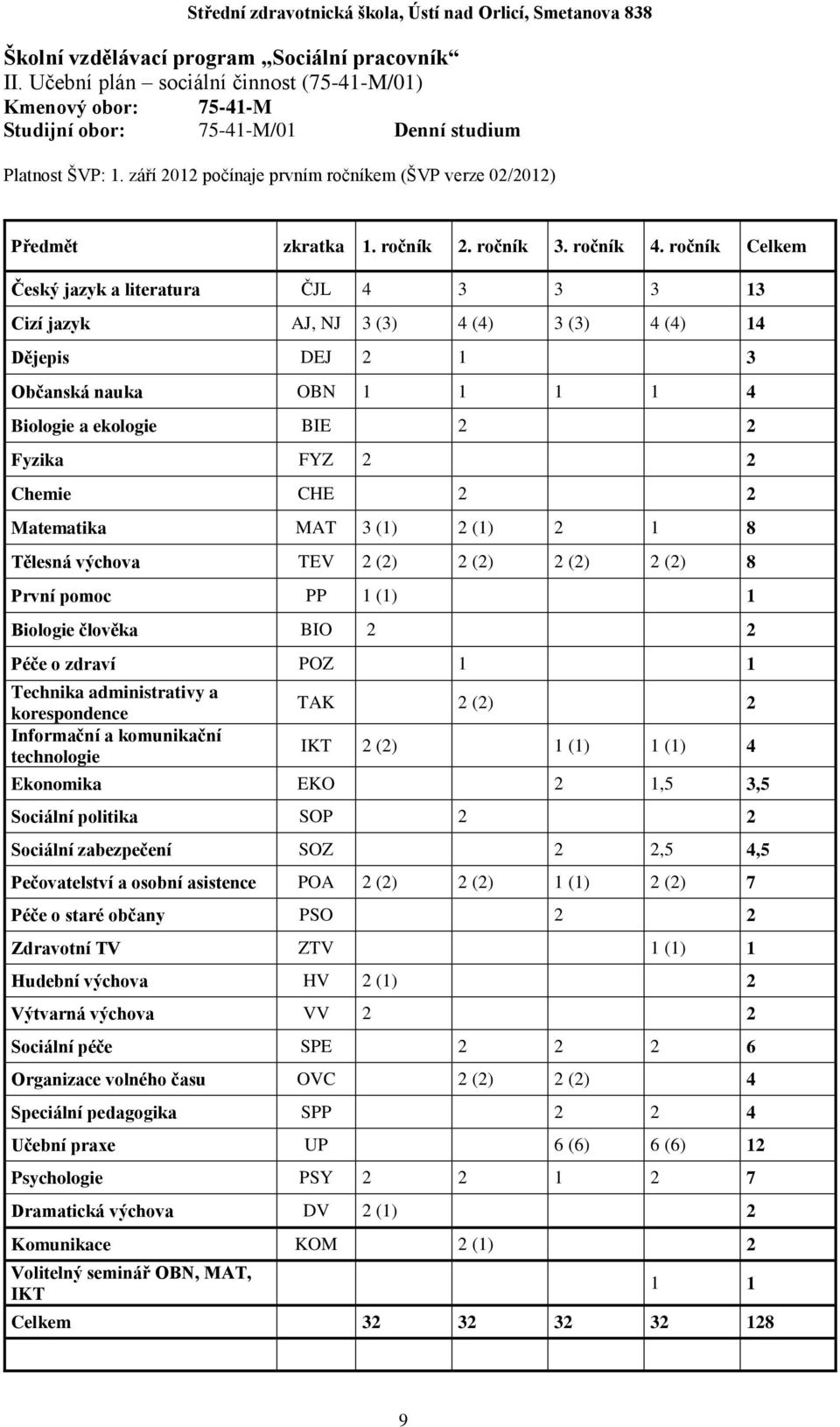 ročník Celkem Český jazyk a literatura ČJL 4 3 3 3 13 Cizí jazyk AJ, NJ 3 (3) 4 (4) 3 (3) 4 (4) 14 Dějepis DEJ 2 1 3 Občanská nauka OBN 1 1 1 1 4 Biologie a ekologie BIE 2 2 Fyzika FYZ 2 2 Chemie CHE