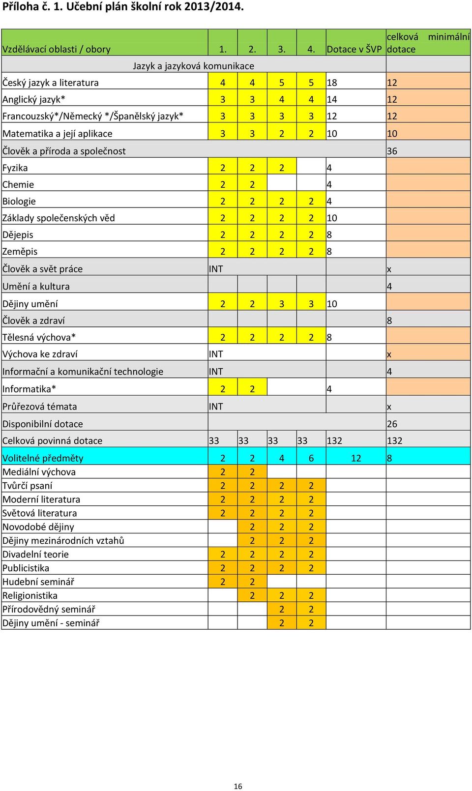 10 10 Člověk a příroda a společnost 36 Fyzika 2 2 2 4 Chemie 2 2 4 Biologie 2 2 2 2 4 Základy společenských věd 2 2 2 2 10 Dějepis 2 2 2 2 8 Zeměpis 2 2 2 2 8 Člověk a svět práce INT x Umění a