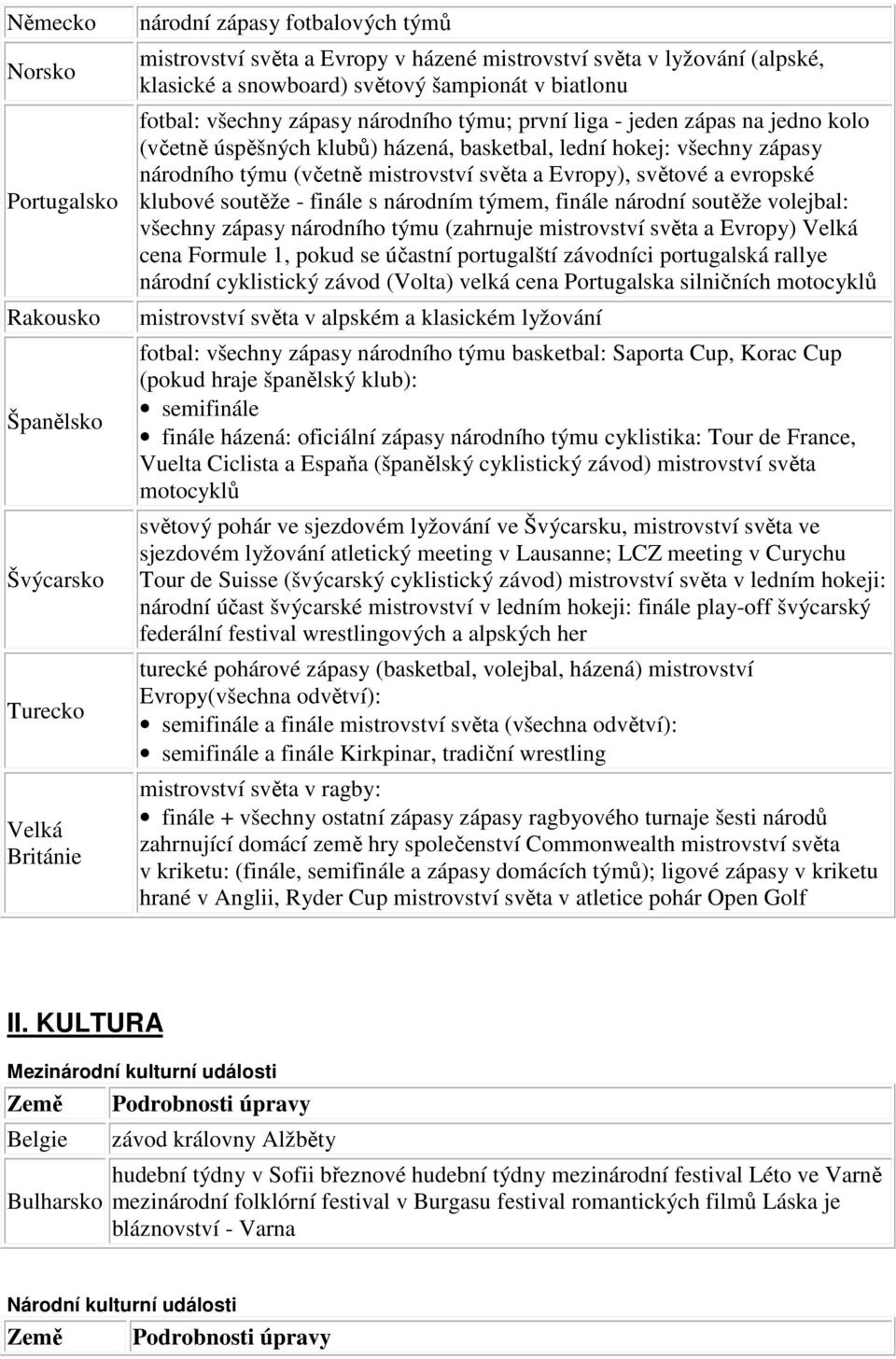 klubové soutěže - finále s národním týmem, finále národní soutěže volejbal: všechny zápasy národního týmu (zahrnuje mistrovství světa a Evropy) Velká cena Formule 1, pokud se účastní portugalští